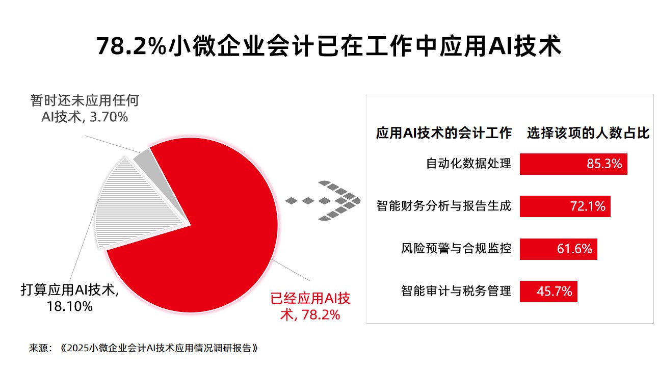 第一批用AI工作的会计，62%已经走上升职加薪之路
